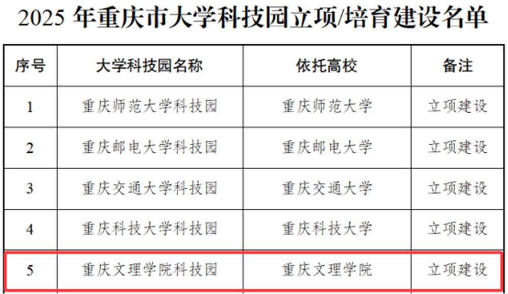 20250620喜报 KY开元集团官网获批重庆市大学科技园立项建设111.jpg